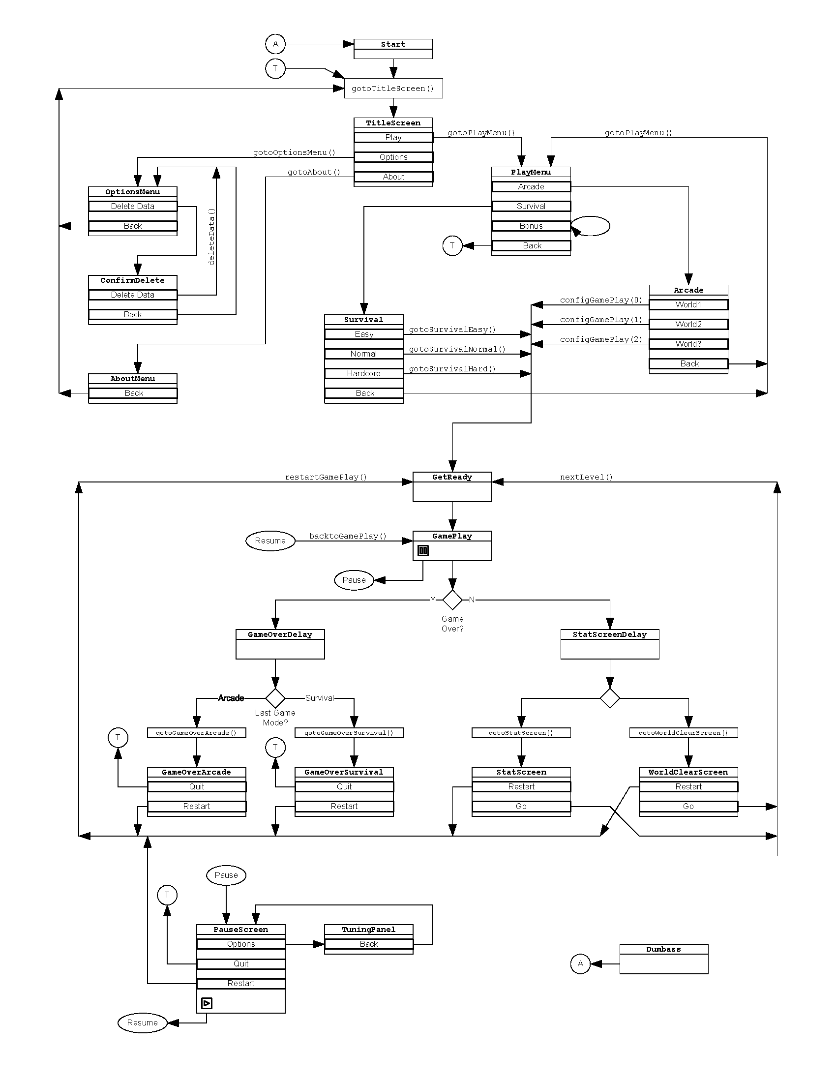 A user flow diagram showing all possible gameplay states in one snapshot.